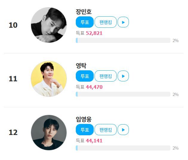 가수 영탁이 팬앤스타 솔로랭킹 11위에 올랐다. 남은 투표 기간 동안 순위가 오를지 기대된다. /팬앤스타