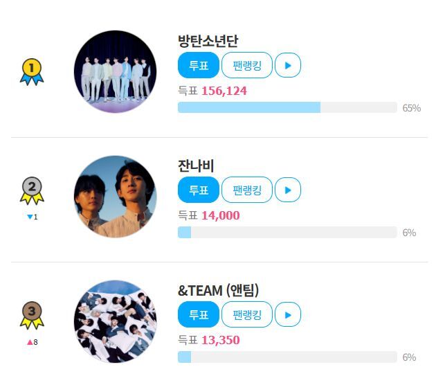 그룹 &TEAM이 팬앤스타 그룹랭킹 3위에 올랐다. 남은 투표 기간 동안 순위가 오를지 기대된다. /팬앤스타