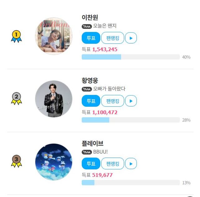 그룹 플레이브가 팬앤스타 베스트뮤직 겨울 투표 3위에 올랐다. 남은 투표 기간 동안 순위가 오를지 기대된다. /팬앤스타