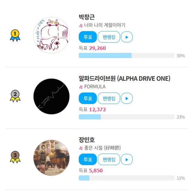그룹 알파드라이브원이 팬앤스타 위클리뮤직 랭킹 2위에 올랐다. 남은 투표 기간 동안 순위가 오를지 기대된다. /팬앤스타