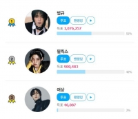  스트레이키즈 필릭스, ‘팬앤스타’ 테마 랭킹 2위 진입