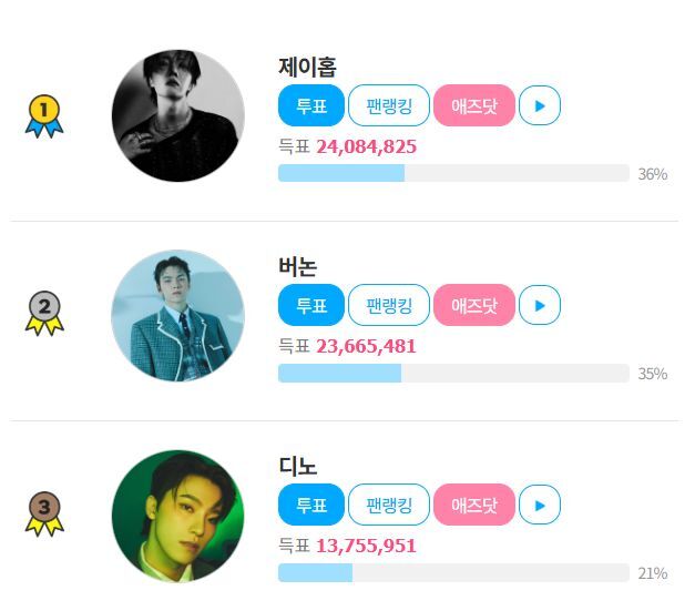 그룹 세븐틴 디노가 팬앤스타 생일투표 3위에 올랐다. 남은 투표 기간 동안 순위가 오를지 기대된다. /팬앤스타