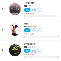  TXT 연준, ‘팬앤스타’ 베스트뮤직 겨울 투표 6위 진입