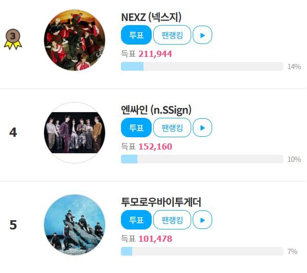 그룹 엔싸인이 팬앤스타 글로벌핫스타랭킹 4위에 올랐다. 남은 투표 기간 동안 순위가 오를지 기대된다. /팬앤스타
