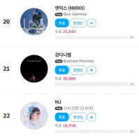  강다니엘, ‘팬앤스타’ 베스트뮤직 겨울 투표 21위 진입