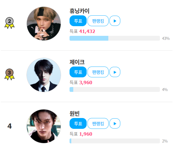그룹 라이즈 원빈이 팬앤스타 테마 랭킹 4위에 올랐다. 남은 투표 기간 동안 순위가 오를지 기대된다. /팬앤스타