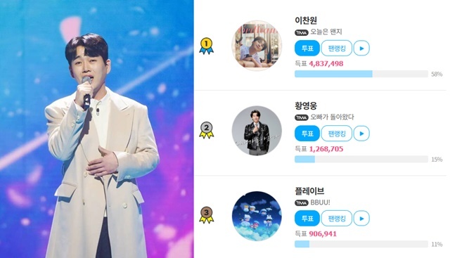 가수 황영웅이 팬앤스타 베스트뮤직 겨울 투표 2위에 올랐다. 남은 투표 기간 동안 순위가 오를지 기대된다. /팬앤스타