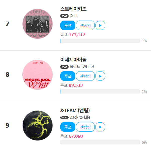 그룹 이세계아이돌이 팬앤스타 베스트뮤직 겨울 투표 8위에 올랐다. 남은 투표 기간 동안 순위가 오를지 기대된다. /박헌우 기자