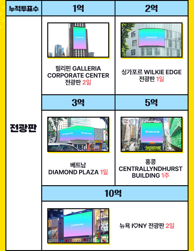 누적투표수에 따른 특전 전광판 소개, 1억 필리핀, 2억 싱가포르, 3억 베트남, 5억 홍콩, 10억 뉴욕