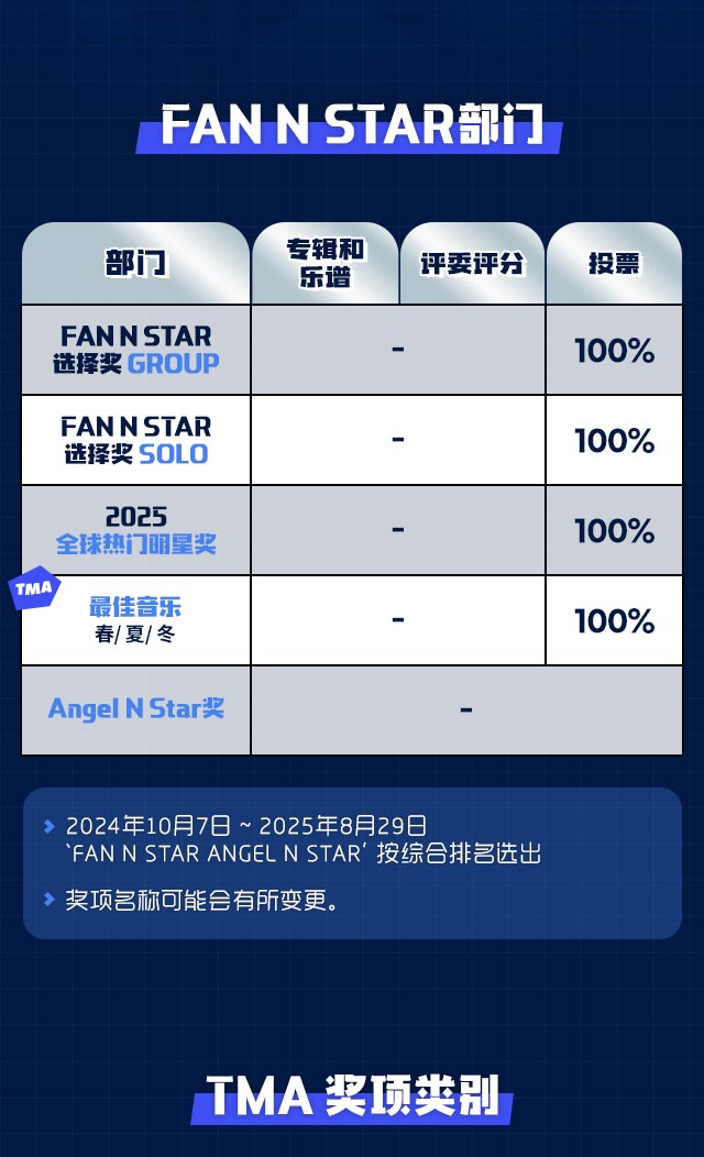 2025 TMA in macao, 팬앤스타 부문 시상 안내