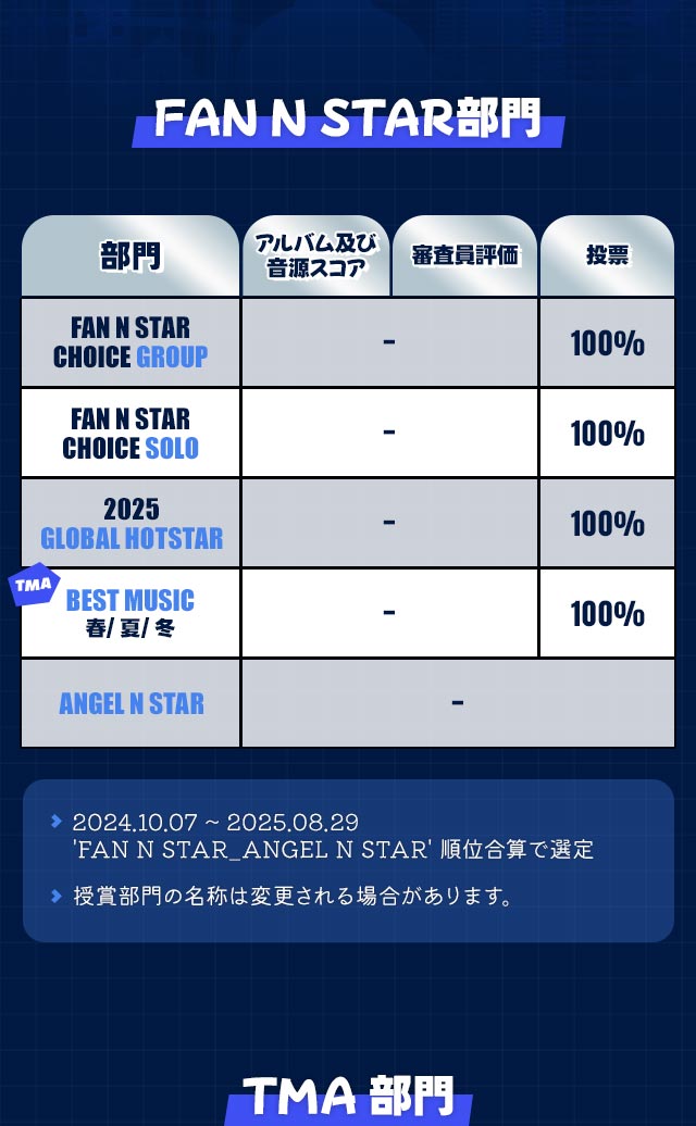 2025 TMA in macao, 팬앤스타 부문 시상 안내