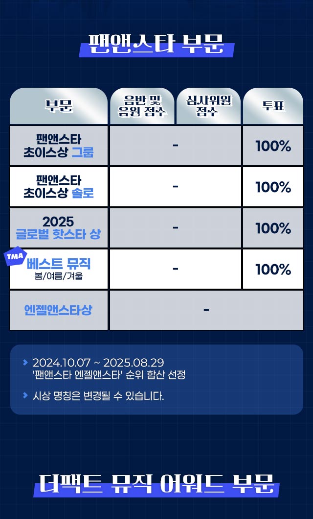 2025 TMA in macao, 팬앤스타 부문 시상 안내