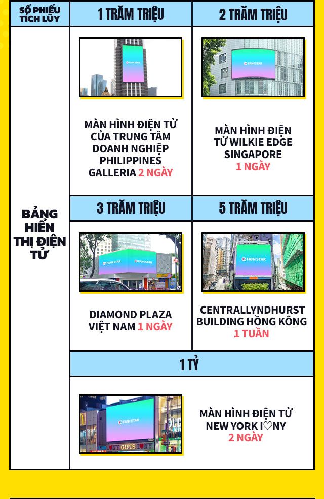 누적투표수에 따른 특전 전광판 소개, 1억 필리핀, 2억 싱가포르, 3억 베트남, 5억 홍콩, 10억 뉴욕